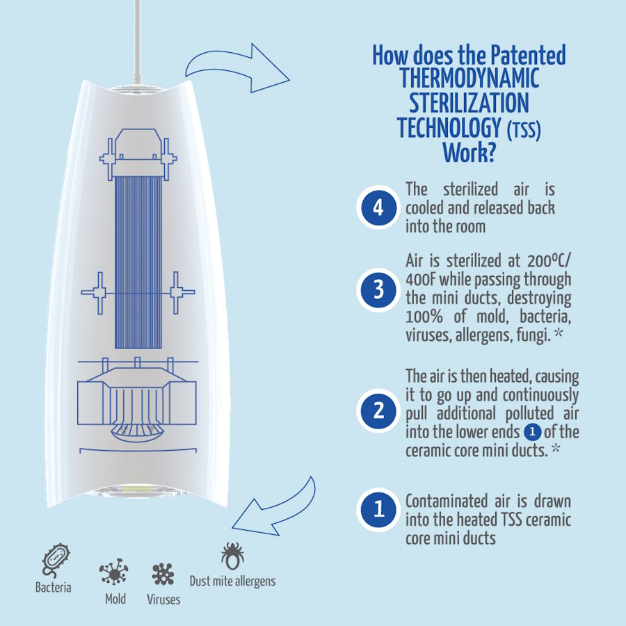 funcionamento airfree lamp tecnologia patenteada