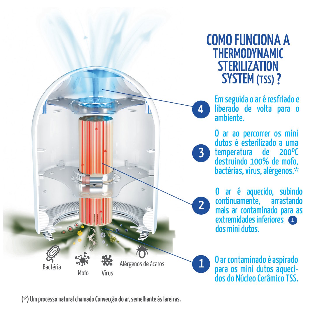 Funcionamento Airfree tecnologia Patenteada